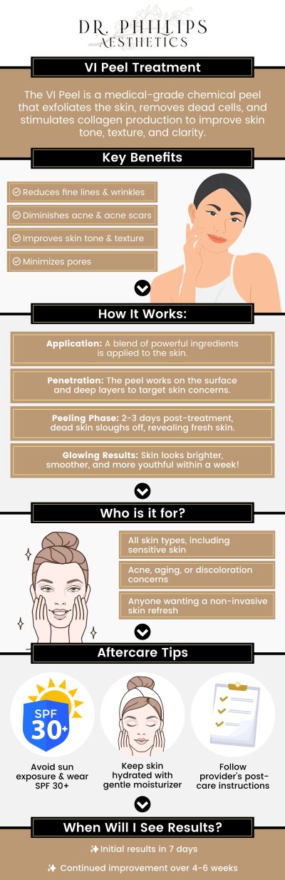 With VI peels, you can effectively target various skin conditions, including acne scars, sun damage, hyperpigmentation, natural signs of aging, fine lines, and wrinkles. Let our specialist, Dr. Phillips, Nagsuk, MD, help you turn back the clock. Our goal is to help you look and feel better! VI peels are available at Dr. Phillips Aesthetics. Please contact us for more information or schedule an appointment online. We are conveniently located at 242 N Edinburgh Drive Winter Park, FL, 32792. With VI peels, you can effectively target various skin conditions, including acne scars, sun damage, hyperpigmentation, natural signs of aging, fine lines, and wrinkles. Let our specialist, Dr. Phillips, Nagsuk, MD, help you turn back the clock. Our goal is to help you look and feel better! VI peels are available at Dr. Phillips Aesthetics. Please contact us for more information or schedule an appointment online. We are conveniently located at 242 N Edinburgh Drive Winter Park, FL, 32792.