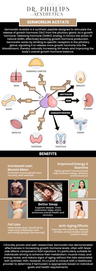 Sermorelin Acetate Injection is a synthetic form of growth hormone-releasing hormone (GHRH) that stimulates the pituitary gland to produce and release growth hormone. This treatment offers a range of benefits, including improved energy levels, enhanced muscle mass, better skin elasticity, and improved overall vitality. Visit Dr. Phillips Nagsuk, MD., to assess your needs and administer the injections properly. Contact us for more information or schedule your online appointment now. We are conveniently located at 242 N Edinburgh Drive Winter Park, FL, 32792.