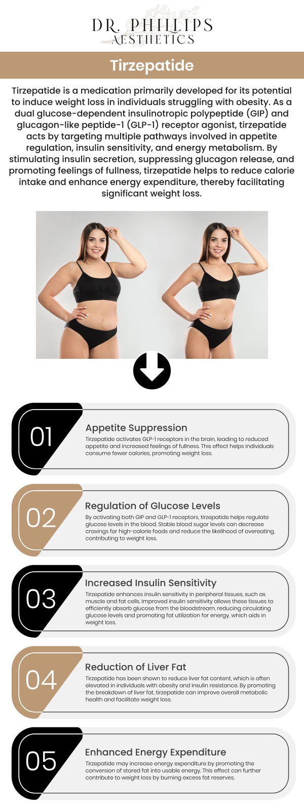 Are you struggling to lose weight despite trying various diets and exercise routines? Tirzepatide offers a promising solution for medical weight loss, targeting multiple pathways to help you shed those stubborn pounds. It is highly effective for weight loss, particularly in overweight individuals. With its unique mechanism, this innovative treatment can make your weight loss journey more effective and manageable. Dr. Phillips, MD, and our dedicated team are committed to providing exceptional care and personalized weight loss solutions. For more information contact us or schedule your appointment online. We are conveniently located at 242 N Edinburgh Dr, Winter Park, FL 32792.